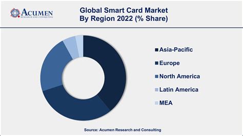 domestic smart card market|Smart Card Market Size, Industry Share, Forecast 2032.